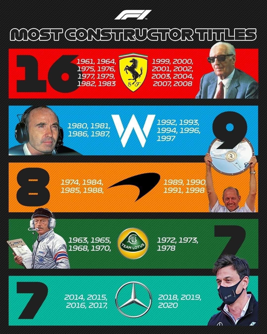F1さんのインスタグラム写真 - (F1Instagram)「An elite club 💯  @mercedesamgf1 joined Lotus on 7 constructor titles 👏  #F1 #Formula1 #ImolaGP #Ferrari #Mercedes #Williams #McLaren #Lotus」11月3日 1時38分 - f1