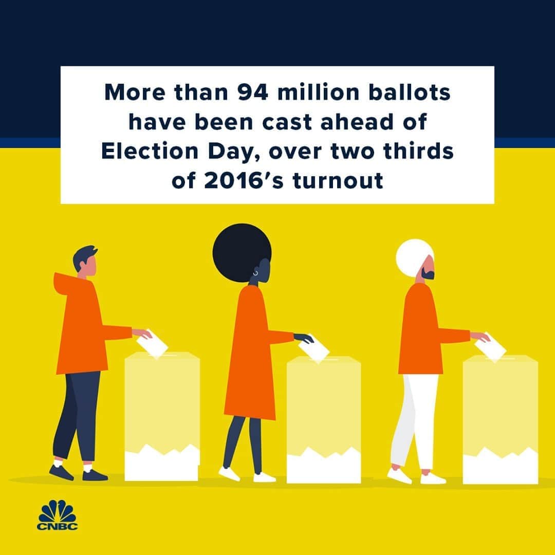 CNBCさんのインスタグラム写真 - (CNBCInstagram)「Voters have cast more than 94 million ballots in the U.S. ahead of Election Day, according to the U.S. Elections Project.⁠ ⁠ That figure represents more than 68% of the total votes counted in 2016, according to the site. It includes more than 34 million in-person votes as well as nearly 60 million returned mail-in ballots, according to the project, though some states don’t break out mail-in votes separately from in-person.⁠ ⁠ Of the states that have party registration — which account for nearly half of the early voters so far — more than 45% of those who have turned out or mailed in their ballots are registered Democrats. Just over 30% are registered Republicans, according to the website, while more than 23% are not affiliated with a party.⁠ ⁠ Full story at the link in bio.」11月3日 13時01分 - cnbc