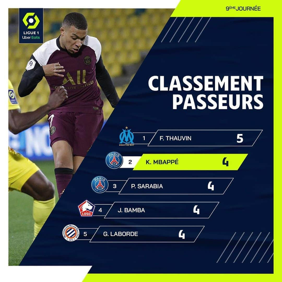 リーグ・アンさんのインスタグラム写真 - (リーグ・アンInstagram)「Meilleur buteur et 2e meilleur passeur de #Ligue1UberEats, @k.mbappe sait décidément tout faire !  Top scorer and second in assists, Kylian Mbappé knows how to get it done!  #psg #mbappe #kylianmbappe」11月3日 21時35分 - ligue1ubereats