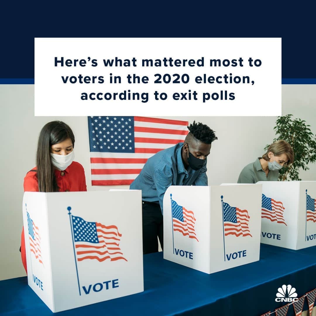 CNBCさんのインスタグラム写真 - (CNBCInstagram)「The economy, the coronavirus pandemic and racial injustice have emerged as top issues for voters in the 2020 presidential election, according to NBC News exit polls.⁠ ⁠ According to early results from the NBC News survey of early and Election Day voters, about a third of respondents identified the economy as the most decisive issue in how they voted for president. Racial inequality was the top issue for 21% of surveyed voters, and 18% said the Covid-19 crisis mattered most in their decision.⁠ ⁠ When asked about the tradeoff between containing the coronavirus and rebuilding the economy, 52% of voters believed controlling the pandemic, even if it hurts the economy, was more important.⁠ ⁠ Were these your top issues for this election? Full details at the link in bio.」11月4日 12時30分 - cnbc