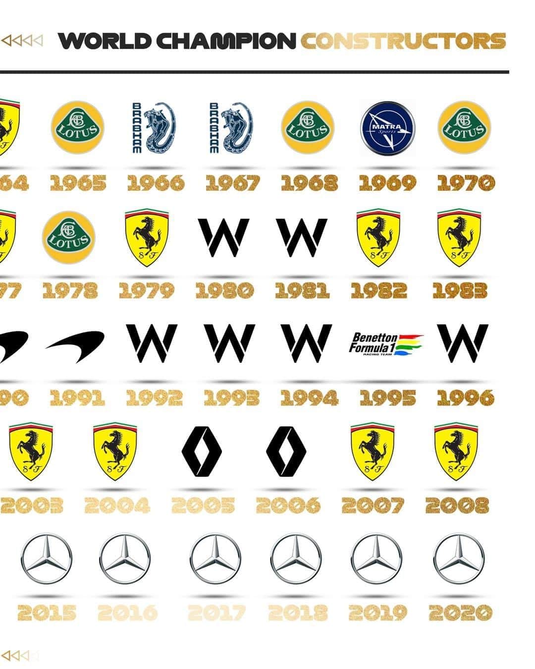 F1さんのインスタグラム写真 - (F1Instagram)「So many brilliant memories come to life from this 😍  Mercedes make it seven in a row in 2020 - just look at this brilliant roll call  #F1 #Formula1 #Motorsports @mercedesamgf1 @redbullracing @scuderiaferrari @renaultf1team @williamsracing @mclaren」11月4日 4時49分 - f1