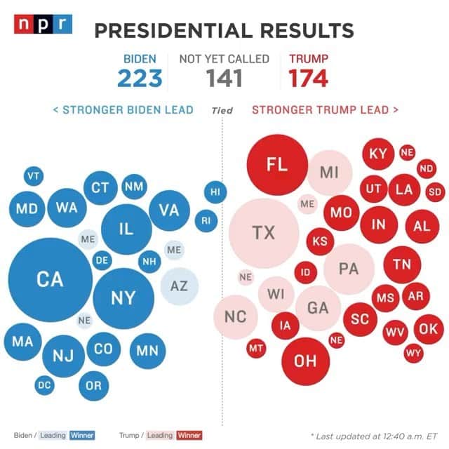 アマンダ・デ・カディネットのインスタグラム：「Remember that there are multiple key states that need to count mail-in ballots which will take some time . This ☝🏻 is what we know so far .... Repost from @npr • Race calls from the AP are coming in, but a number of key states remain up in the air. Democrats did not get the early blowout they had hoped for and it could be a while before we know who has won the presidency. Here is the state of play as of 12:40 a.m. ET on Wednesday.」