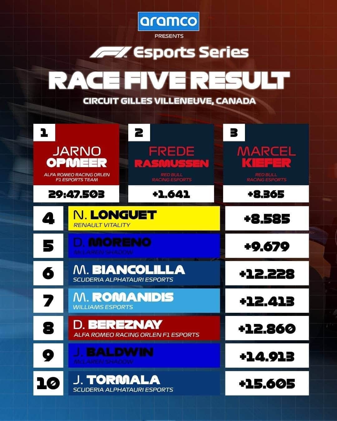 F1さんのインスタグラム写真 - (F1Instagram)「Championship lead = extended 💪  Jarno Opmeer now sits 31 points ahead of P2 in the championship after his third victory of 2020 🏆🏆🏆  #F1 #Formula1 #F1Esports #Esports #Aramco @aramco」11月5日 7時24分 - f1