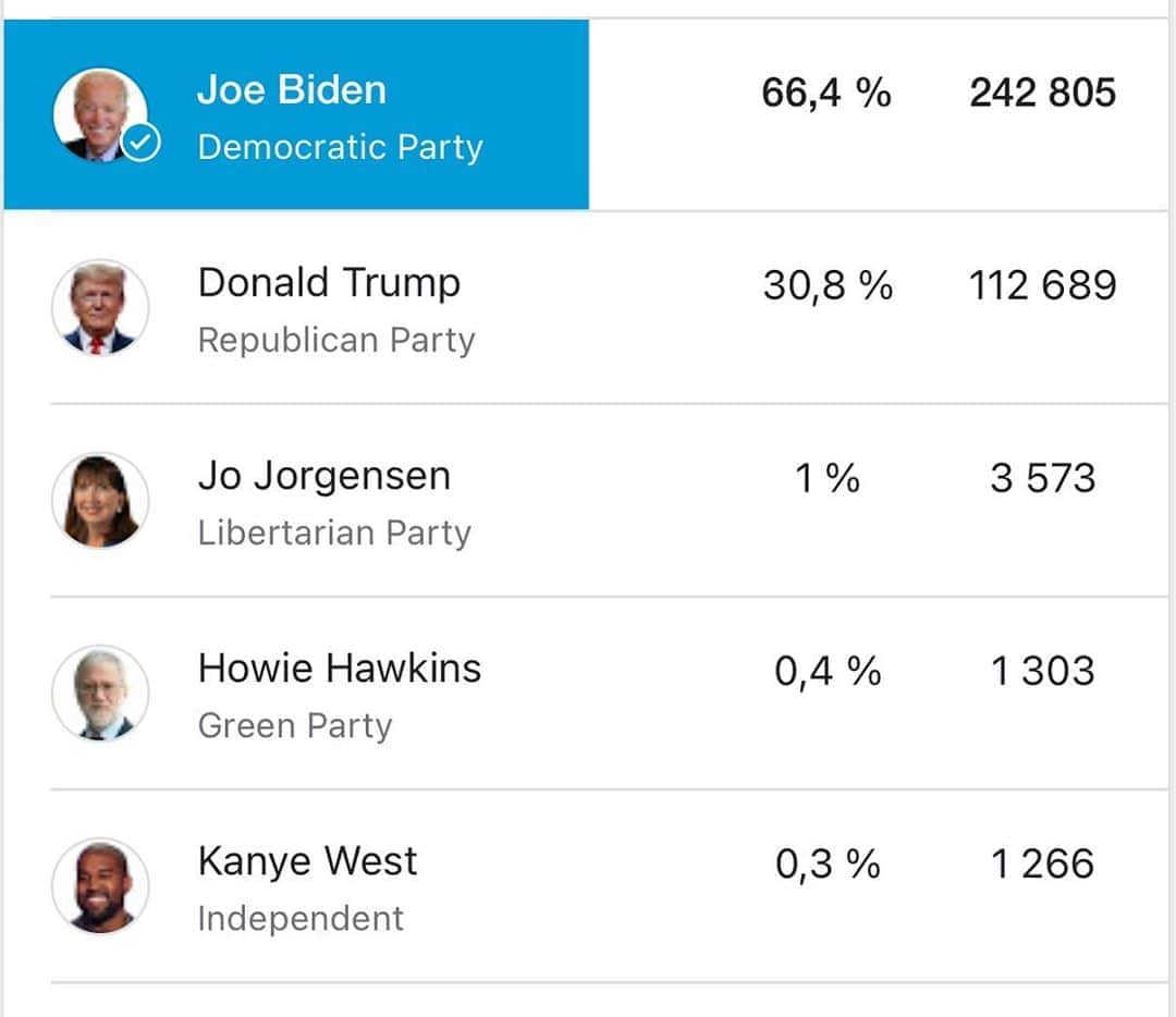 YeezyBoostOfficial さんのインスタグラム写真 - (YeezyBoostOfficial Instagram)「I think Trump I Going to Prison After Losing the Election. What do y’all think? Trump still got a shot or because i think @joebiden ready won 🗳」11月5日 8時03分 - sightbase