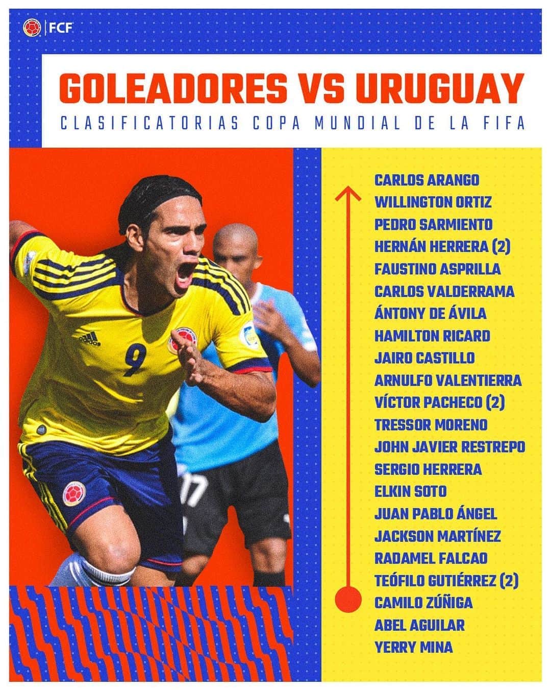 サッカー コロンビア代表チームのインスタグラム：「Estos son algunos de nuestros jugadores 🇨🇴 que han anotado 🆚 Uruguay en las Clasificatorias a la Copa Mundial de la FIFA 🥅🎯  ¿Quién será el próximo? ⚽🔥」
