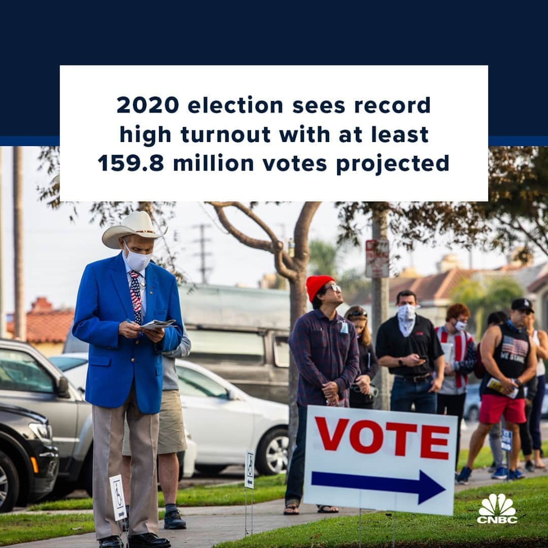 CNBCさんのインスタグラム写真 - (CNBCInstagram)「At least 159.8 million Americans voted in the 2020 presidential election, according to NBC News projections Wednesday morning, the highest voter turnout rate among eligible citizens since 1900.⁠ ⁠ With 86% of the expected vote tallied as of 9:00 a.m. ET, NBC News projects that Democratic candidate Joe Biden received more than 68.6 million votes, President Donald Trump received more than 65.9 million votes and other candidates received more than 2.1 million votes. Millions of votes have yet to be tallied, NBC News estimates.⁠ ⁠ The projected 159.8 million cast ballots represent the highest number of voters in a U.S. presidential election in history. In 2016, the total stood just above 136.6 million votes.⁠ ⁠ Full story at the link in bio.」11月5日 3時20分 - cnbc