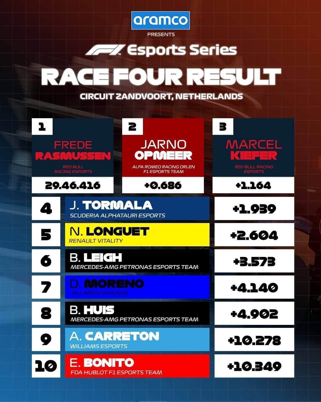 F1さんのインスタグラム写真 - (F1Instagram)「The first #F1Esports winner at Zandvoort... FREDE RASMUSSEN 🏆 🇩🇰   The 2019 runner-up delivered @redbullracing's first victory of the 2020 F1 Esports Series, presented by @aramco   #F1 #Formula1 #F1Esports #Zandvoort #RedBull #Aramco」11月5日 5時15分 - f1