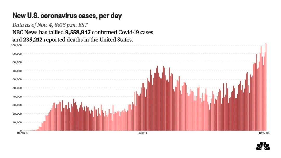 NBC Newsさんのインスタグラム写真 - (NBC NewsInstagram)「BREAKING: More than 100,000 Covid-19 cases recorded in the U.S. today, marking the latest single-day record high. . 📷 @nbcnewsgraphics」11月5日 10時28分 - nbcnews