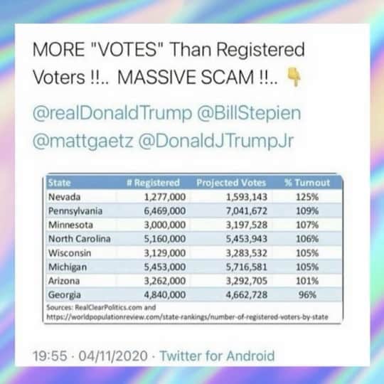 サミーア・アームストロングのインスタグラム：「Debunking this graph going around.  • If you go to census.gov, you can see that this number is taken from Nov 2018. • Registered Wisconsin voters this year is 3,684,726. • Even though I am debunking this image, there is still potentially something shady about the real numbers.  • According to the numbers, 90% of registered Wisconsin voters voted... that is unusually high.」
