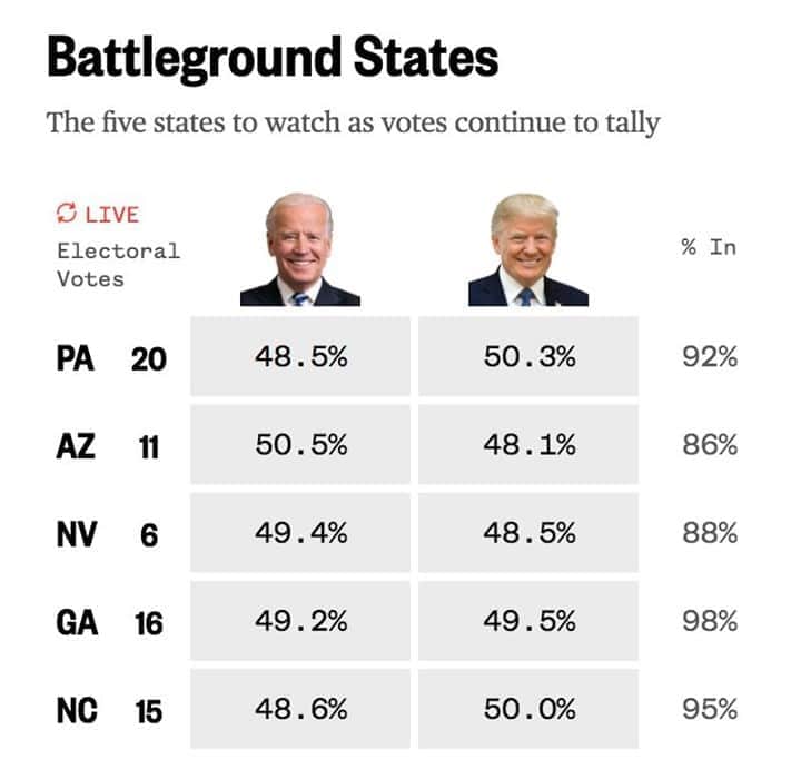 NBC Newsさんのインスタグラム写真 - (NBC NewsInstagram)「Here's where the vote count stands in 5 remaining key states, as of 1 p.m. ET Thursday.⁠ ⁠ Tap the link in our bio for live updates. #Election2020」11月6日 3時02分 - nbcnews