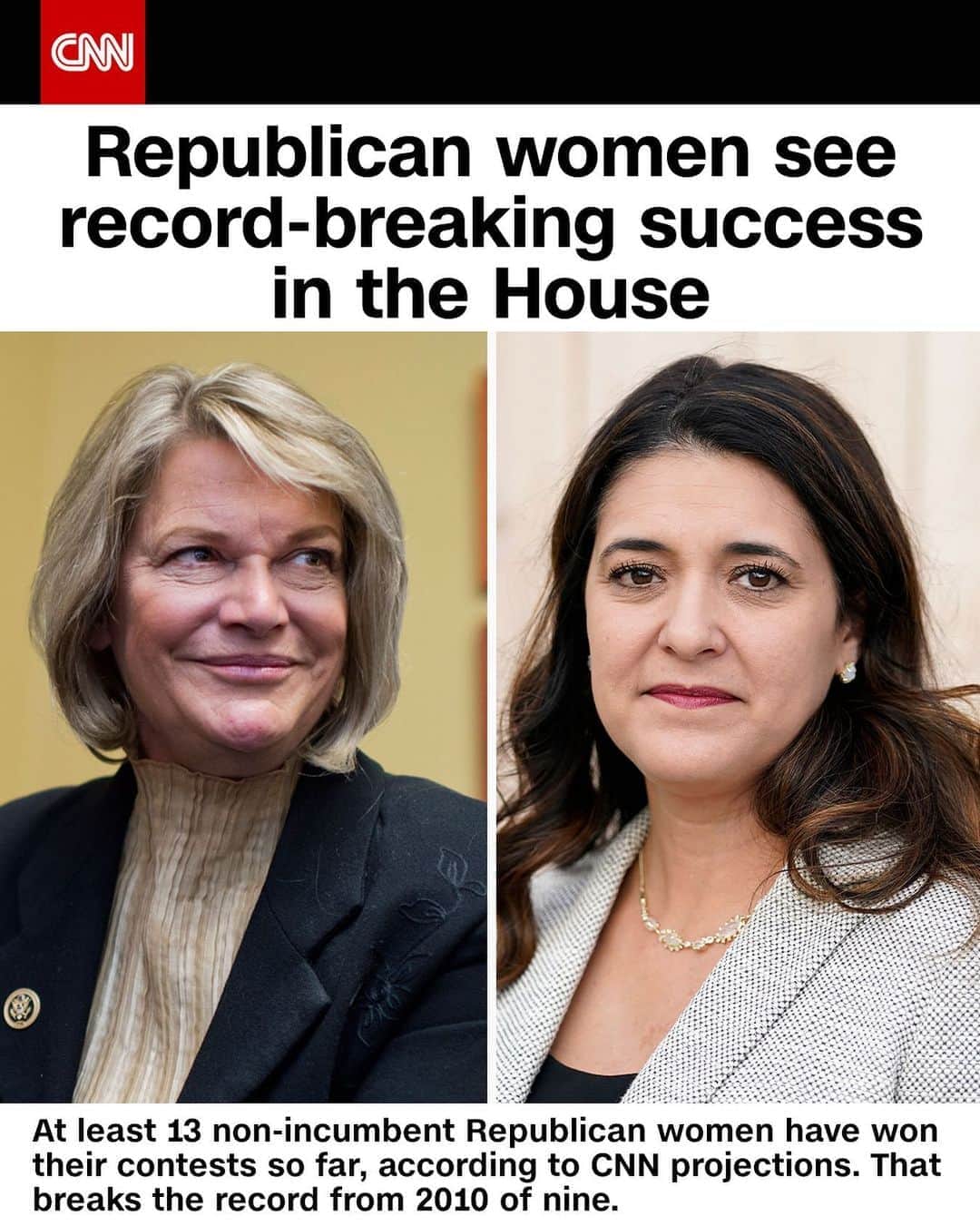 CNNさんのインスタグラム写真 - (CNNInstagram)「At least 13 non-incumbent Republican women have won their contests so far, according to CNN projections. That breaks the record from 2010 of nine non-incumbent GOP women winning House races, according to data from the Center for American Women and Politics. Currently, 13 Republican women serve in the House. (📸: Tom Williams/CQ-Roll Call, Inc./Getty Images and Sue Ogrocki/AP)」11月6日 9時47分 - cnn
