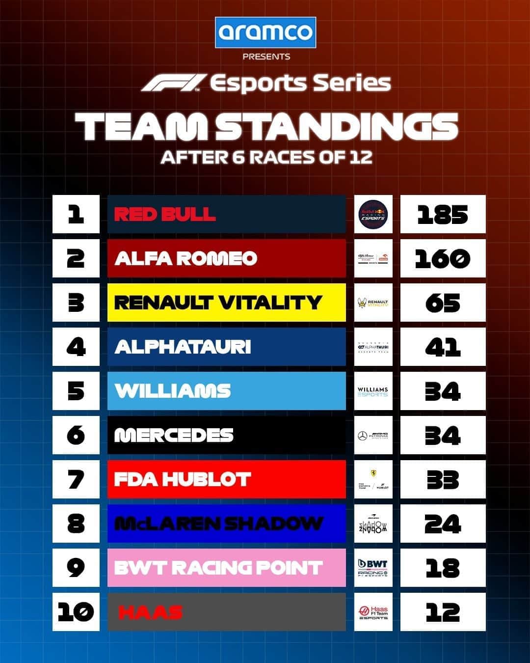 F1さんのインスタグラム写真 - (F1Instagram)「6️⃣ down, 6️⃣ to go...  Our 2020 F1 Esports Pro Series, presented by @aramco, is really hotting up 🔥  #F1 #Formula1 #F1Esports #Esports #Aramco」11月6日 20時25分 - f1