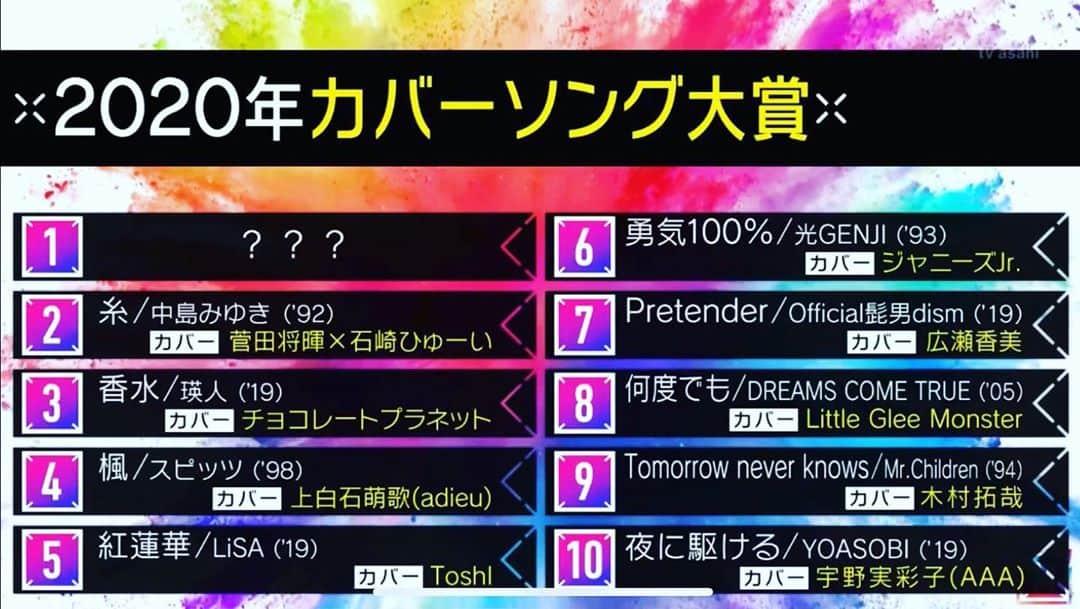 長田庄平のインスタグラム：「この3位えぐない⁇  #香水 #カバーソング大賞2020 #Mステ #チョコレートプラネット #瑛人」