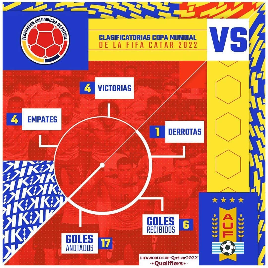 サッカー コロンビア代表チームのインスタグラム：「¿Sabes cómo han sido los partidos de local 🆚 🇺🇾 en las clasificatorias a la Copa Mundial de la FIFA?  Estos son los datos que han dejado nuestros encuentros 👇  #VamosColombia 🇨🇴」