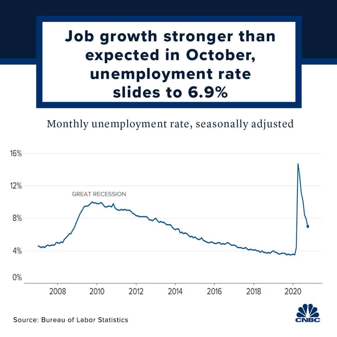 CNBCさんのインスタグラム写真 - (CNBCInstagram)「A 6.9% unemployment rate. ⁠ ⁠ Employment growth was better than expected in October and the unemployment rate fell sharply even as the U.S. faces the challenge of surging coronavirus cases and the impact they could have on the nascent economic recovery. The Labor Department reported Friday that nonfarm payrolls increased by 638,000 and the unemployment rate was just under 7%. October’s gain was just slightly off the September pace of 672,000. ⁠ ⁠ The report comes as U.S. coronavirus cases this week broke the 100,000-a-day barrier that pushed a rise in both hospitalizations and the death rate.⁠ ⁠ Which industries saw the most job gains? Details at the link in bio.」11月7日 0時31分 - cnbc
