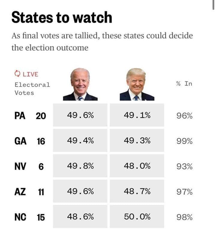 NBC Newsさんのインスタグラム写真 - (NBC NewsInstagram)「Here's where the vote count stands in 5 remaining key states, as of 8:30 a.m. ET Saturday.⁠ ⁠ Tap the link in our bio for live updates. #Election2020」11月7日 22時35分 - nbcnews