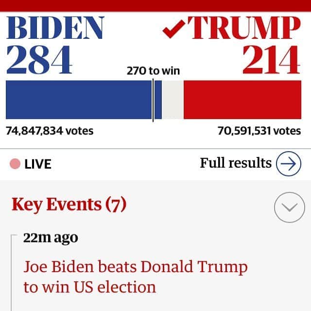 のインスタグラム：「ITS DONE ! Congratulations @joebiden and @kamalaharris #bidenharris2020 The world suddenly feels SO MUCH BETTER 💙💪🏼🇺🇸 #europe」