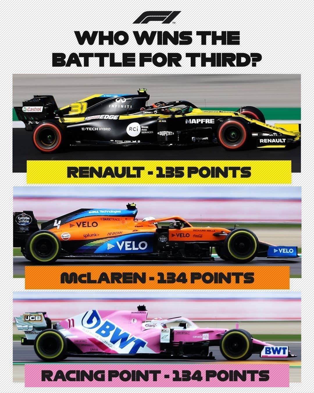 F1さんのインスタグラム写真 - (F1Instagram)「Tight isn't it?! 😮  Who you backing? ✍️  #F1 #Formula1 @renaultf1team @mclaren @racingpointf1」11月8日 4時16分 - f1