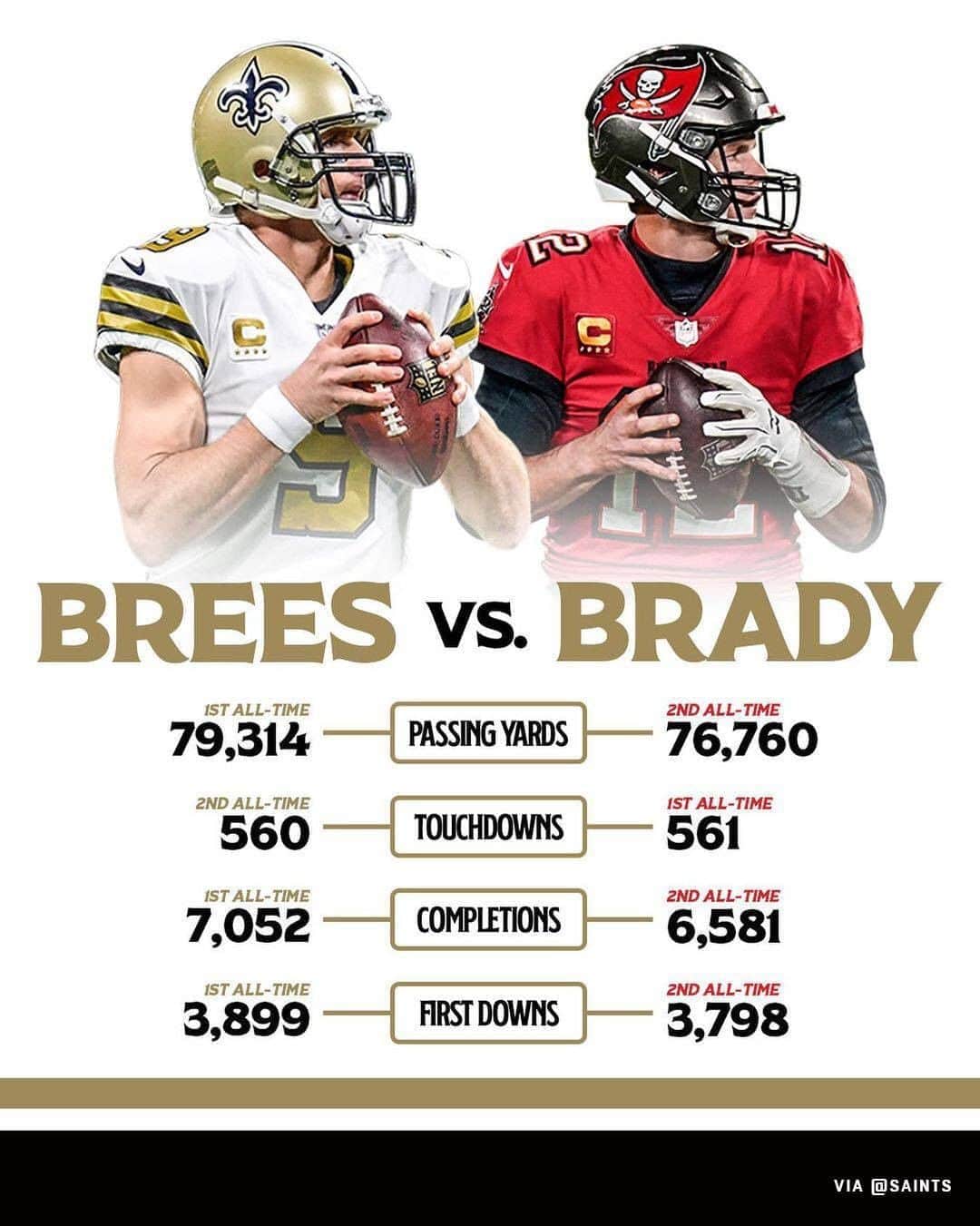 NFLさんのインスタグラム写真 - (NFLInstagram)「Brees and Brady. Two of the best to ever do it. 📊  📺: #NOvsTB -- TOMORROW 8:20pm ET on NBC 📱: NFL app // Yahoo Sports app」11月8日 5時15分 - nfl