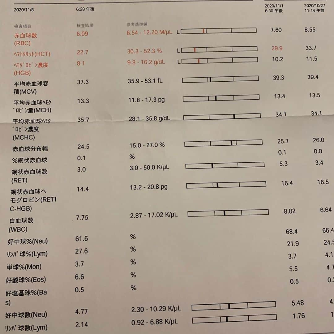 のんたさんのインスタグラム写真 - (のんたInstagram)「のん「やっほ！」 今日も病院へ🏥 10月27日から毎日かかさず点滴に通いました。 今日でいったん区切りをつけて明日から自宅で点滴をします。1週間ぶりに受けた血液検査の結果は横ばい&貧血が進んでしまったので今日は鉄剤の注射もしてもらいました。 ラプロスに加えて貧血のお薬も処方されました。のんちゃんすっかりお薬に慣れて上手に飲んでくれるので問題ありません💪 体重が3.4kg台まで落ちてしまったり、いろんなことが心配だし不安もあるけど、のんちゃんは大丈夫！という気持ちの方が強いです。きっとたくさんの方が応援してくれているからだと思います。 ありがとうございます😊 ・ ①②③待合室でも余裕だにゃ✌️ ④血液検査はちょっと泣いちゃった ⑤⑥今日の結果。赤い文字をなくしたい ⑦新しいお薬 ⑧点滴のセット ⑨⑩子供用のパーカーを改造してのんちゃんの保定袋にする予定です」11月8日 22時35分 - utacci