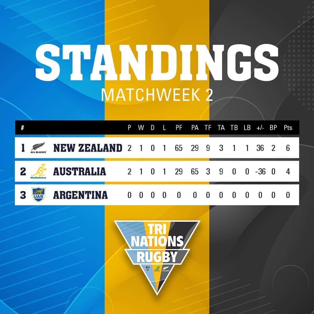 Super Rugbyさんのインスタグラム写真 - (Super RugbyInstagram)「TRI NATIONS TABLE  It was some match in Brisbane as Wallabies stunned All Blacks... next up Los Pumas v All Blacks」11月9日 16時00分 - superrugby