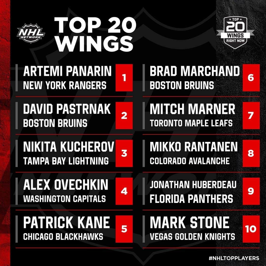 NHLさんのインスタグラム写真 - (NHLInstagram)「Presenting the Top 20 Wings right now, ranked by @NHLNetwork. Agree? 🤔 #NHLTopPlayers」11月10日 0時48分 - nhl