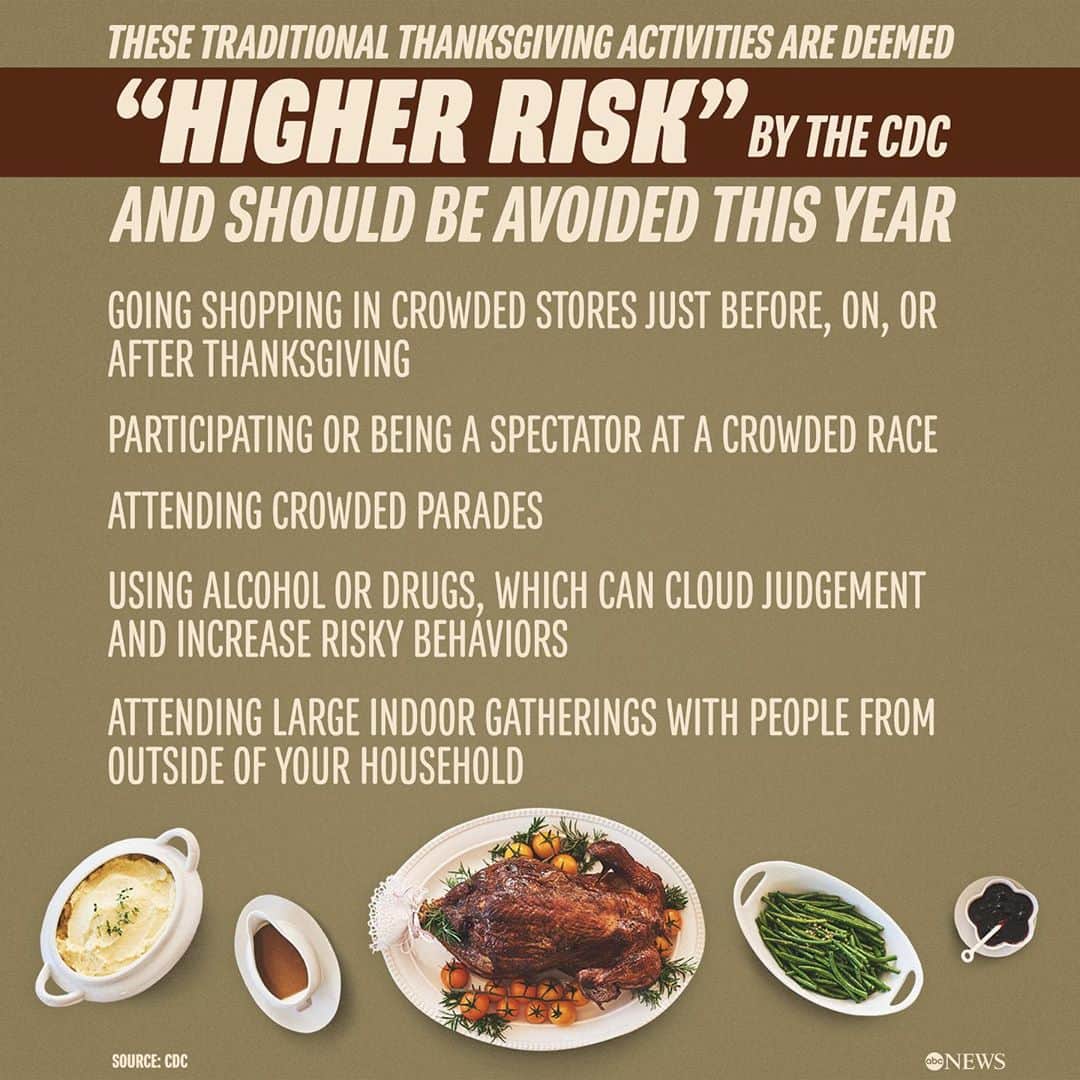 ABC Newsさんのインスタグラム写真 - (ABC NewsInstagram)「Thanksgiving will need to be done differently this year in order to keep people safe due to COVID-19. Swipe through for the CDC’s guidelines on #Thanksgiving gatherings this year. SEE LINK IN BIO FOR MORE. #thanksgivingdinner #thanksgiving2020」11月10日 3時36分 - abcnews