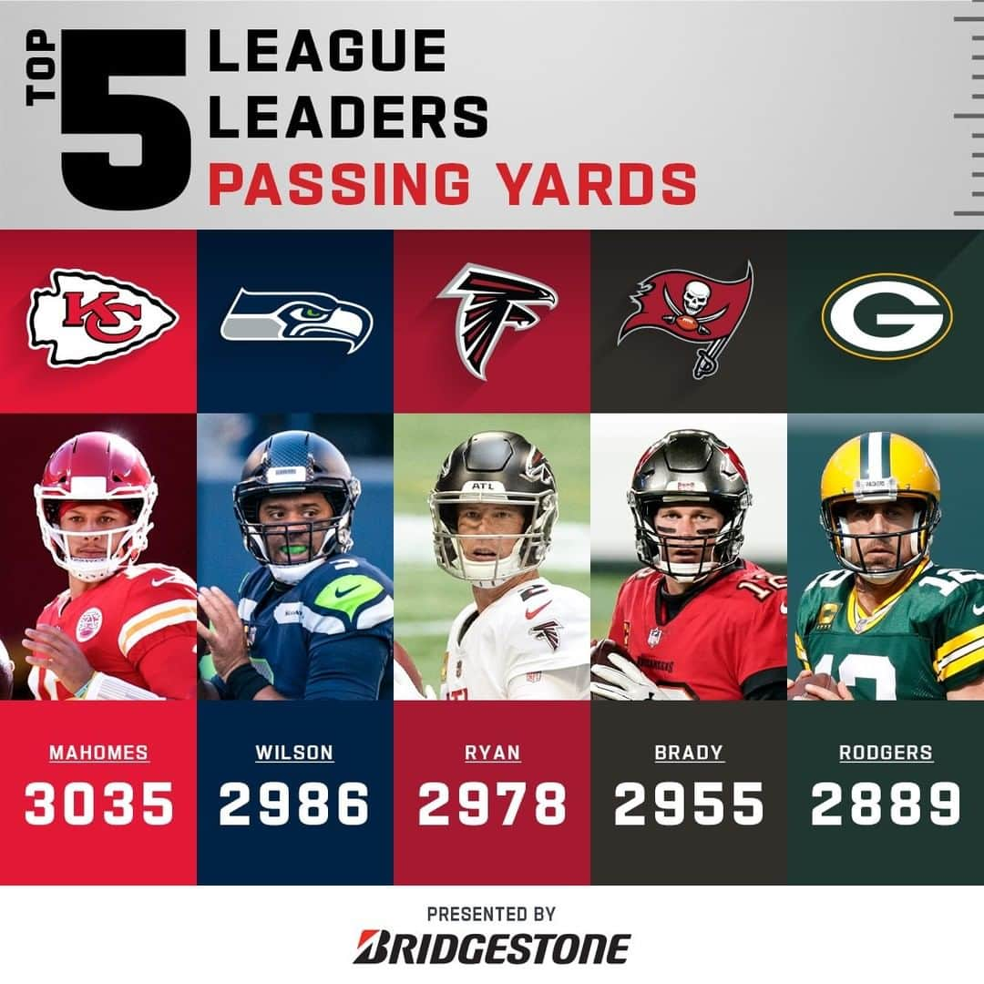 NFLさんのインスタグラム写真 - (NFLInstagram)「Passing Yards Leaders after Week 11! 🏈」11月25日 5時30分 - nfl