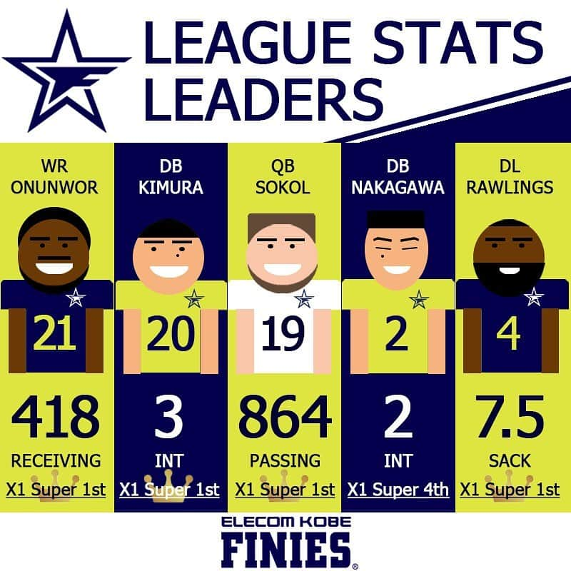 エレコム神戸ファイニーズ公式さんのインスタグラム写真 - (エレコム神戸ファイニーズ公式Instagram)「🏈League Stats🏈 レギュラーシーズンを終えてのリーグスタッツトップ選手をご紹介します。4名の選手がリーグ内1位となりました！  #xleague #Xリーグ #エレコム神戸ファイニーズ #エレコム #神戸 #ファイニーズ #elecom #kobe #finies #神戸市 #X1 #japan #sports #スポーツ #アメリカンフットボール #アメフト #americanfootball #football」11月25日 8時22分 - finiesfootball