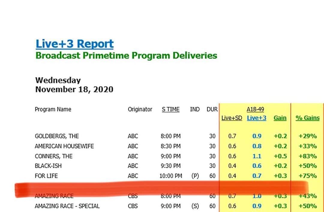 50セントさんのインスタグラム写真 - (50セントInstagram)「👀🎥Thanks for making FORLIFE #1 on ABC we are up 75% 💣 BOOM check me out tomorrow at 10pm. go to HuLu on demand if you missed the first episode.  #starzgettheapp」11月25日 9時58分 - 50cent