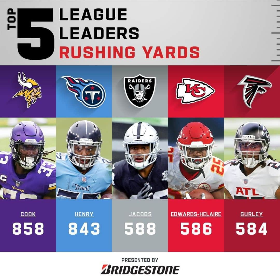 NFLさんのインスタグラム写真 - (NFLInstagram)「Rushing Yards Leaders after Week 9! 👟」11月11日 9時30分 - nfl