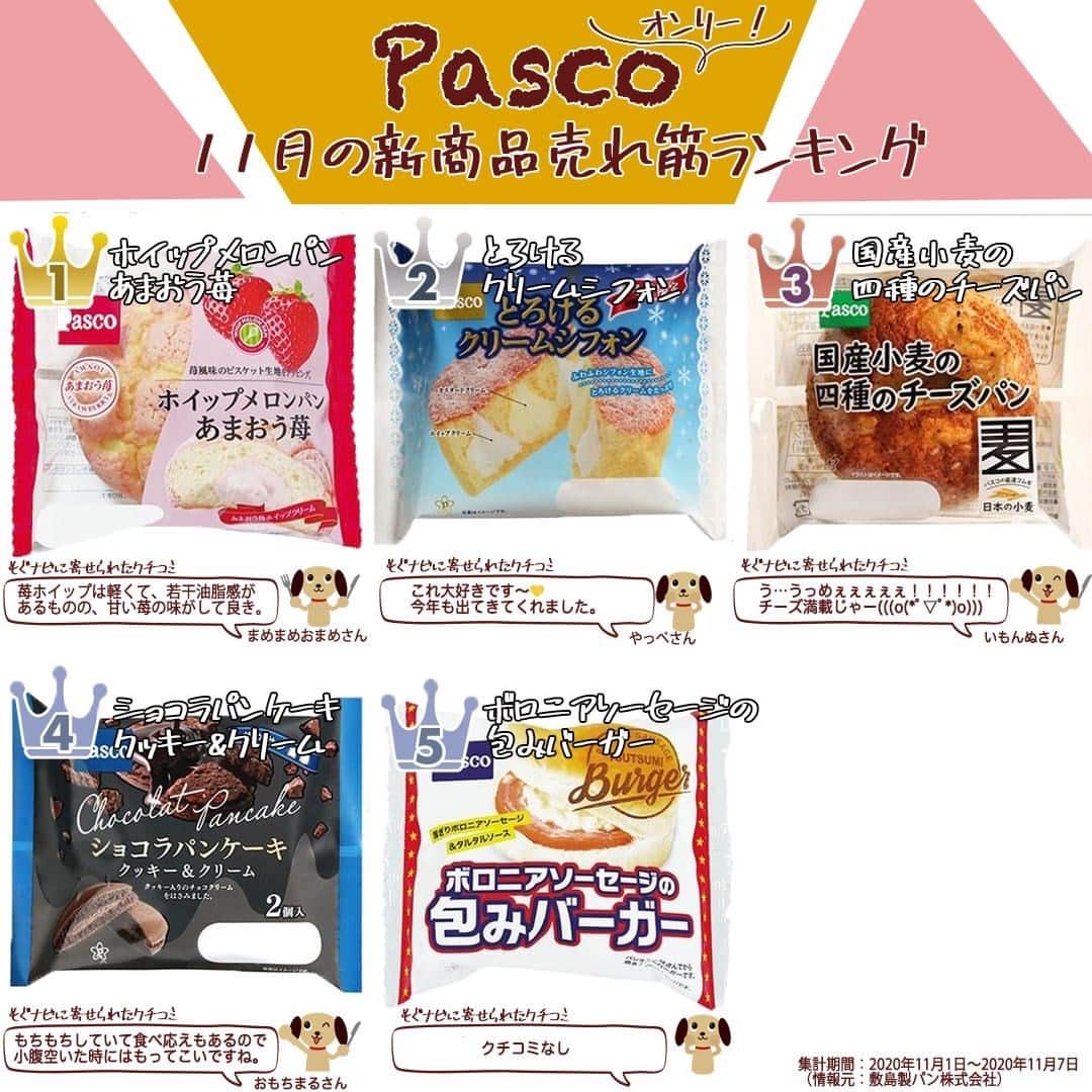 もぐナビさんのインスタグラム写真 - (もぐナビInstagram)「🎉Pascoの新商品売り上げ人気ランキング🎉⠀ .⠀ もぐナビに寄せられたクチコミとともにご紹介します😘⠀ .⠀ #もぐナビ #ランキング #パスコ #菓子パン」11月11日 18時30分 - mognavi.jp
