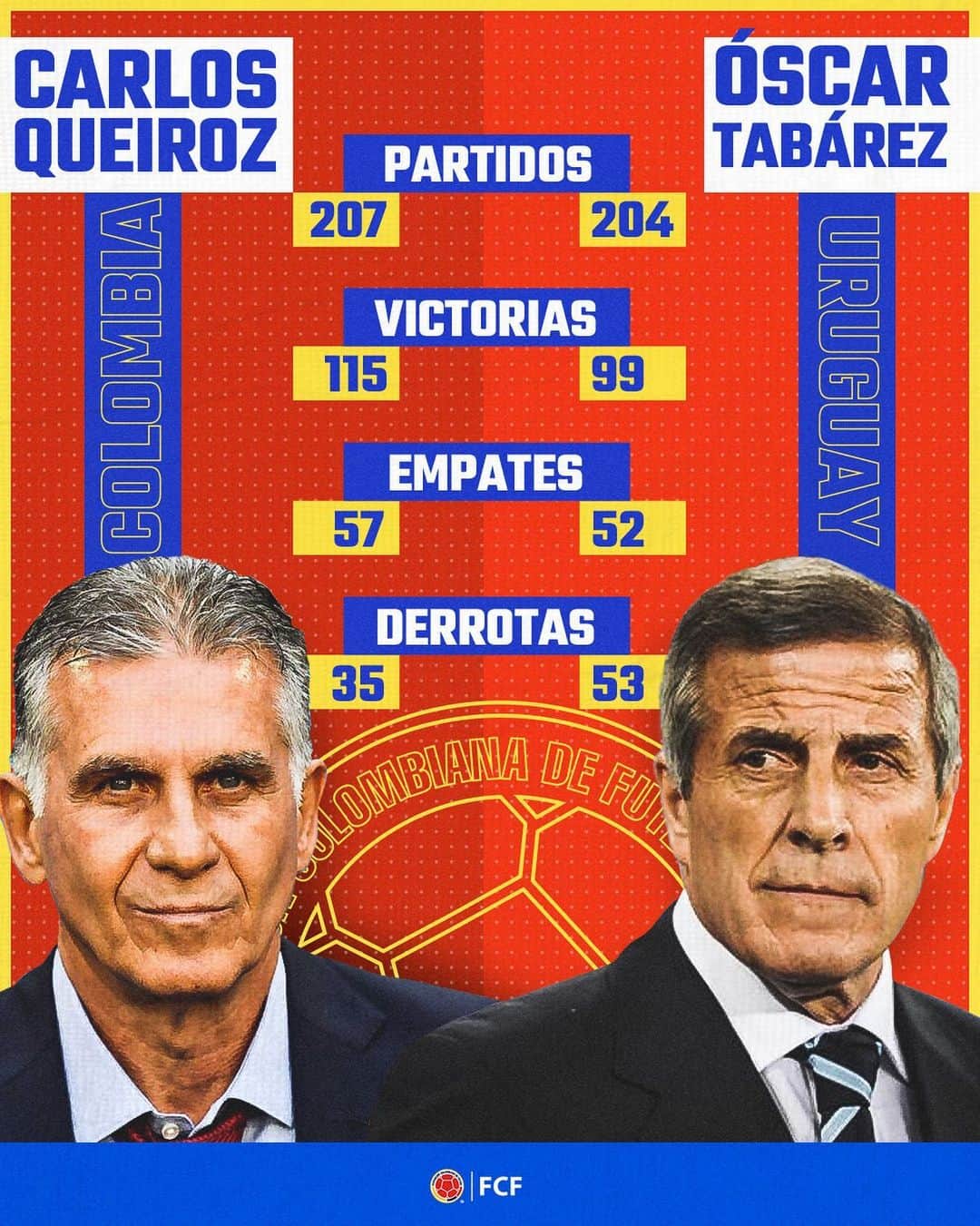 サッカー コロンビア代表チームのインスタグラム：「¡Este viernes habrá un gran duelo de técnicos!   Estas son las estadísticas de @carlosqueiroz_ y Óscar Tabárez al frente de Selecciones Nacionales a lo largo de sus carreras  #VamosColombia 🇨🇴」