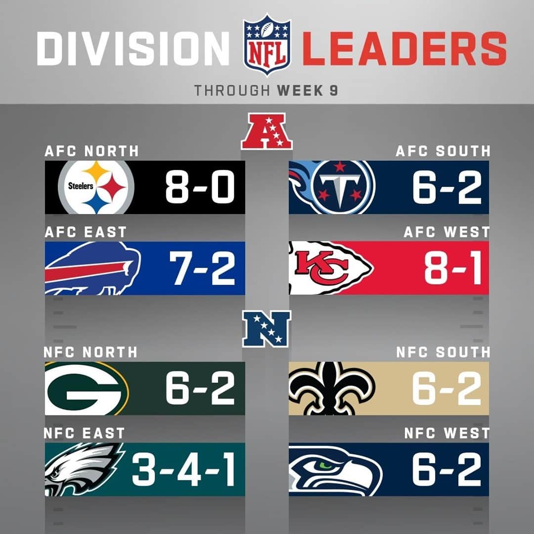 NFLさんのインスタグラム写真 - (NFLInstagram)「Division Leaders through Week 9!」11月12日 1時30分 - nfl