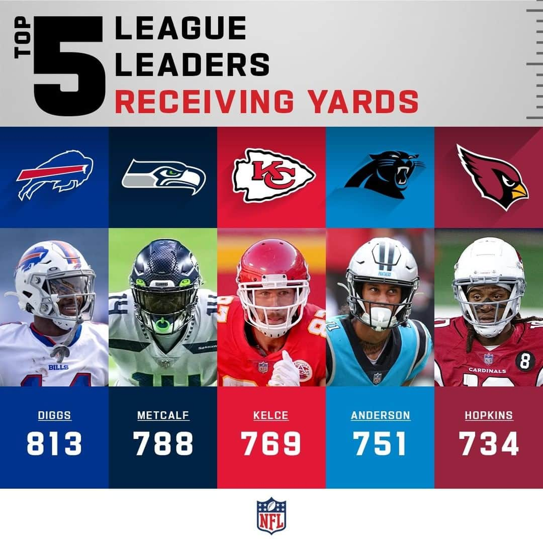 NFLさんのインスタグラム写真 - (NFLInstagram)「Receiving Yards Leaders after Week 9! ✋🤚」11月12日 2時30分 - nfl