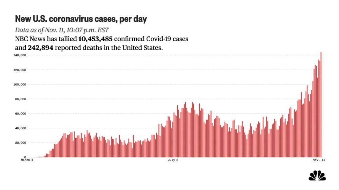 NBC Newsさんのインスタグラム写真 - (NBC NewsInstagram)「BREAKING: U.S. tallies more than 144,000 Covid-19 cases on Wednesday, setting new single-day record. Click the link in our bio to see how many cases have been reported by state. ⁠ . ⁠ 🖌 @nbcnewsgraphics」11月12日 12時46分 - nbcnews