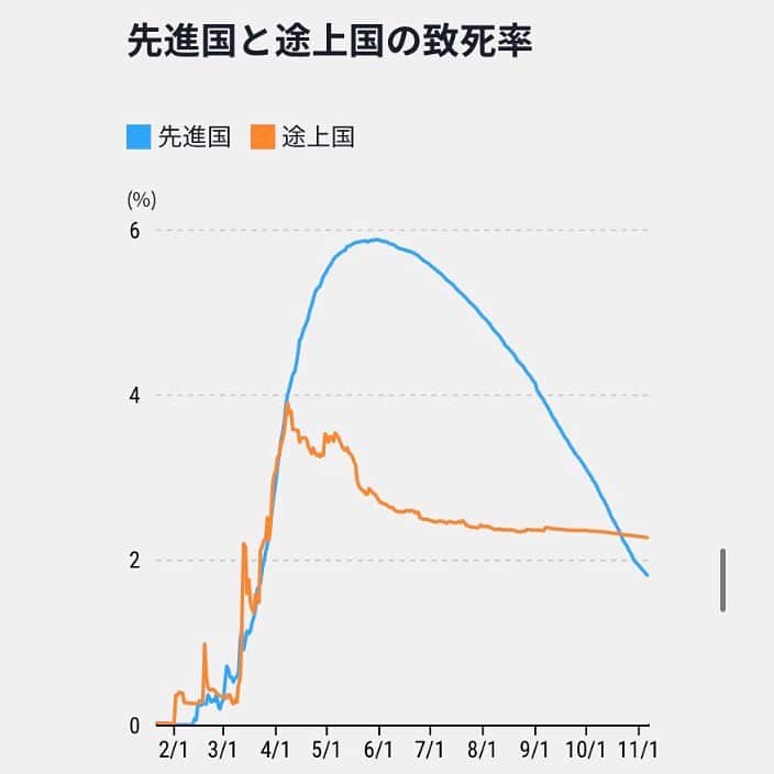 日本経済新聞社さんのインスタグラム写真 - (日本経済新聞社Instagram)「新型コロナウイルスは中国から世界に広がり、10カ月余りで5000万人が感染した。途上国では医療体制が整わないため死者数を抑制できず、先進国との「南北問題」の様相を呈しつつある。  死亡につながるリスクは若者より重症になりやすい高齢者で高まる。コロナ禍は先進国と途上国、高齢者と若者などの「格差」を広げている。  プロフィールのURLから日経電子版ページ下方のビジュアルデータでご覧いただけます。 #日経ビジュアルデータ #新型コロナ #コロナ」11月13日 20時40分 - nikkei