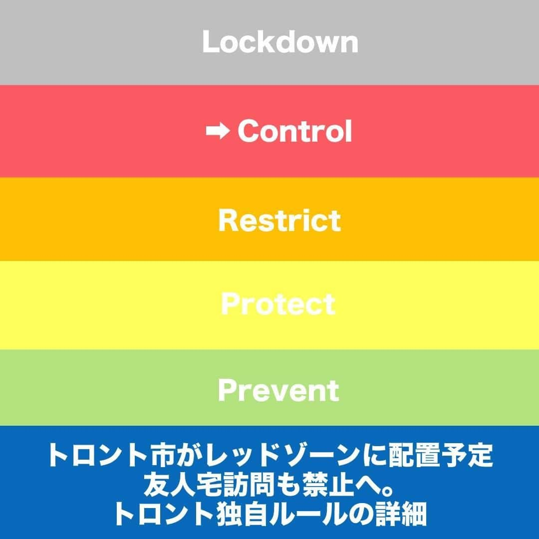 LifeTorontoさんのインスタグラム写真 - (LifeTorontoInstagram)「【知っておきたい】オンタリオ州政府はトロントをレッドゾーン（＝コントロールカテゴリー）へ配置することを決定。11月14日（土）より施行されます。 そこで今回は、トロント市で独自に設定されたレッドゾーンでのルールについて日本語で解説します。 👉@lifetoronto.jpのプロフィールに記載 のリンク先より、最新記事一覧からチェックください。⁠ .⁣⠀⁠ .⁣⠀⁣⠀﻿⁠ . .⁣⠀⁠ #コロナ対策 #レッドゾーン #ロックダウン #自粛 #コロナ対策  #トロント在住 #カナダ生活 #カナダ在住 #カナダライフ #海外生活 #海外暮らし #海外移住 #英語 #留学 #海外留学 #トロント留学 #カナダ留学 #ワーホリ #ワーキングホリデー #カナダワーホリ #トロントワーホリ #ワーホリトロント #ワーホリカナダ #海外就職 #駐在 #カナダ好きな人と繋がりたい」11月13日 23時13分 - lifetoronto.jp