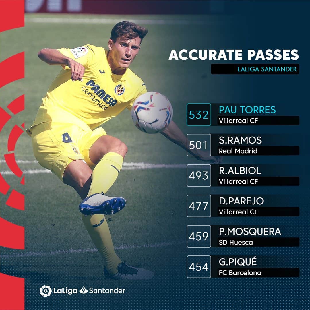 LFPさんのインスタグラム写真 - (LFPInstagram)「@pauttorres is the player with the most passes completed in LaLiga Santander! 💯⚽️  ¡Pau Torres es el jugador que más pases completa en LaLiga Santander! 💯⚽️  #Pau #Torres #Passes #Villarreal #LaLiga #LaLigaSantander #YouHaveToLiveIt #HayQueVivirla」11月14日 2時31分 - laliga
