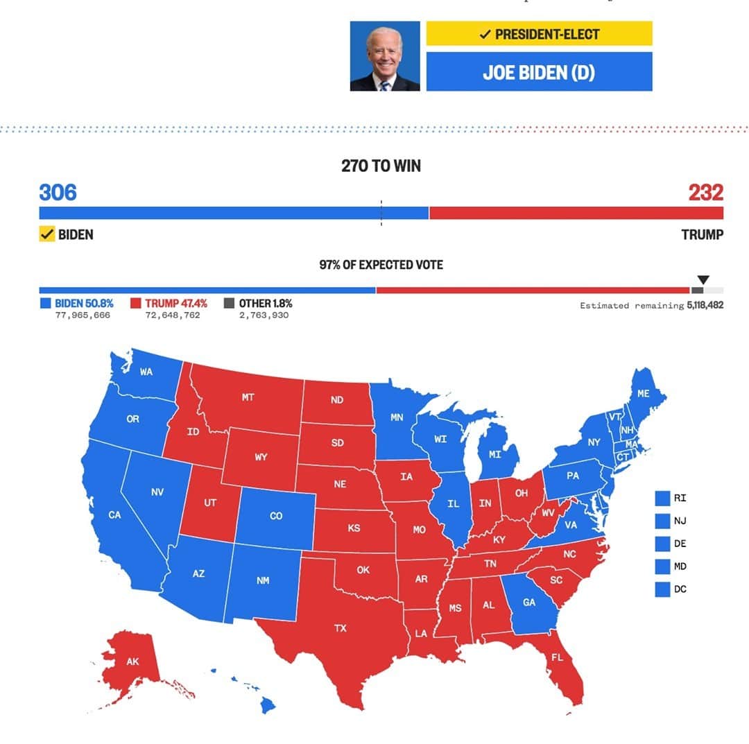 NBC Newsさんのインスタグラム写真 - (NBC NewsInstagram)「UPDATE: The Electoral College count based on @NBCNews Decision Desk projections: Biden: 306, Trump: 232.」11月14日 4時28分 - nbcnews