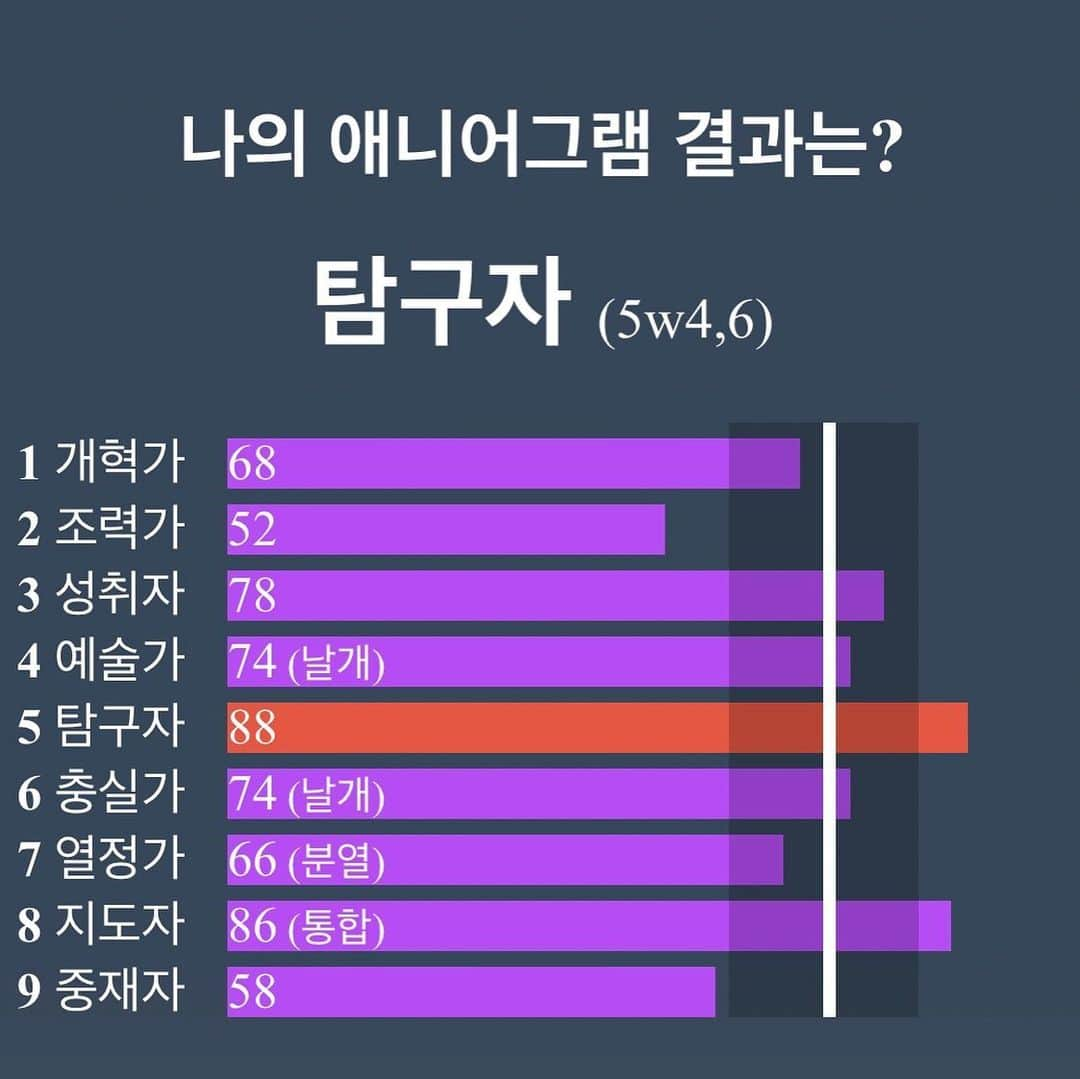 ク・へソンさんのインスタグラム写真 - (ク・へソンInstagram)「애니어그램은 ‘5번 탐구자’이고 엠비티아이는 ‘intj’인데요. 이 둘의 차이는 뭔가요???」11月15日 2時10分 - kookoo900