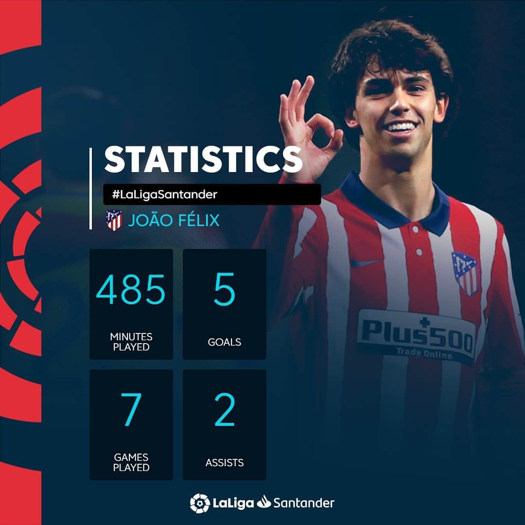 LFPさんのインスタグラム写真 - (LFPInstagram)「@joaofelix79 will make your dreams a reality... 😎  Este #JoaoFelix da LICENCIA PARA SOÑAR... 😎  #LaLiga #LaLigaSantander #Atleti #Football #Stats」11月16日 4時54分 - laliga