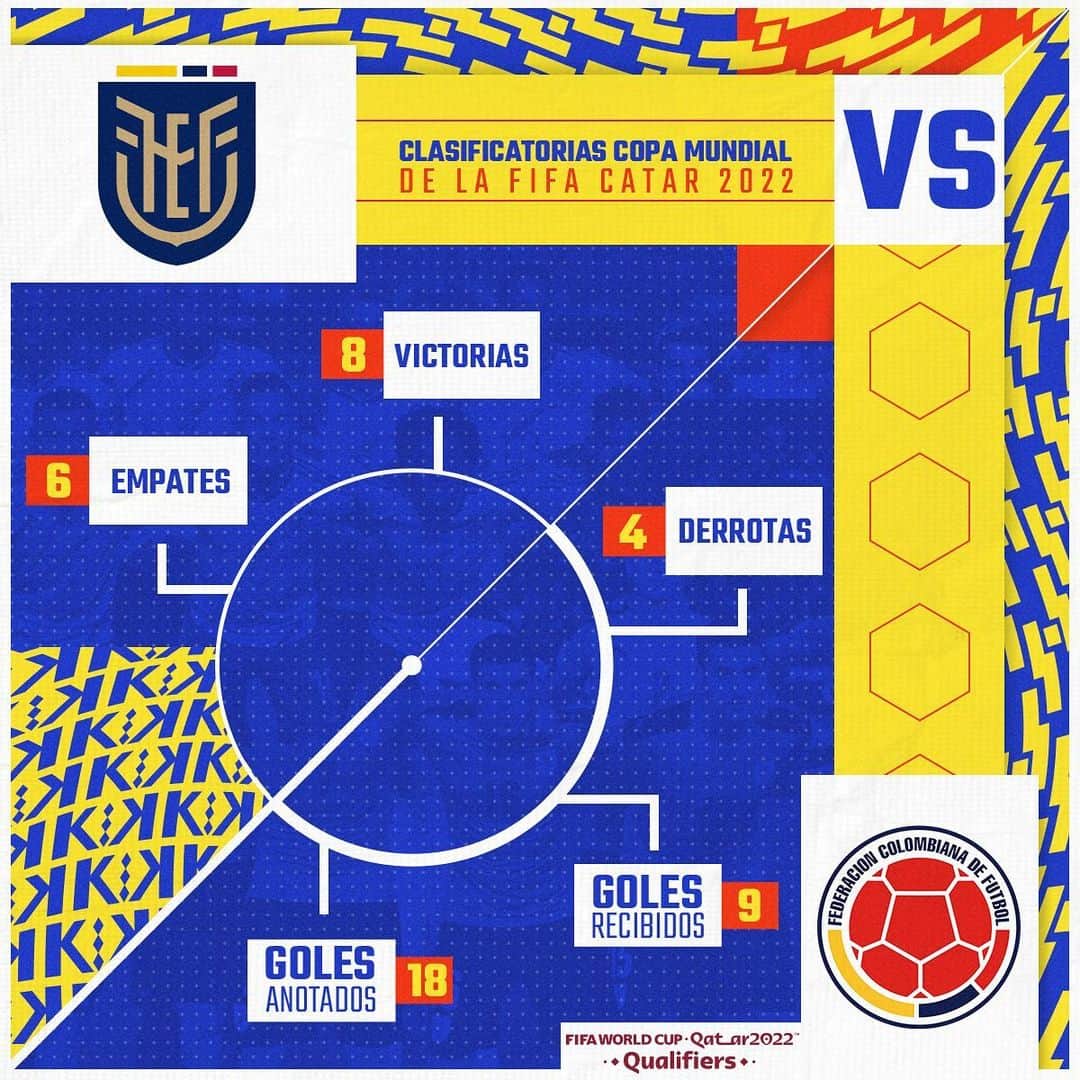 サッカー コロンビア代表チームのインスタグラム：「Así han sido los partidos 🆚 🇪🇨 en las clasificatorias a la Copa Mundial de la FIFA   Estos son los datos que han dejado nuestros encuentros 👇」