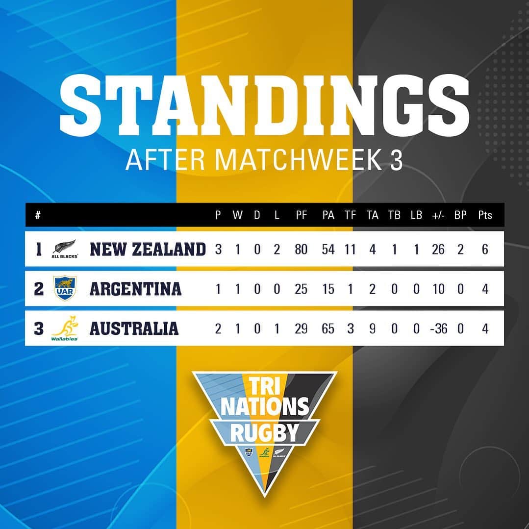 Super Rugbyさんのインスタグラム写真 - (Super RugbyInstagram)「TRI NATIONS STANDINGS  Argentina’s first ever win over New Zealand means its anyones title with three matches left! #trinations2020」11月16日 7時34分 - superrugby