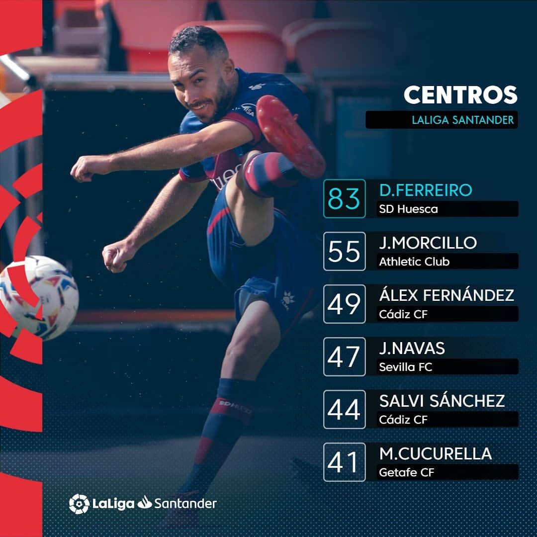 LFPさんのインスタグラム写真 - (LFPInstagram)「Ferreiro is the player with the most crosses completed in LaLiga Santander! 💯⚽️  ¡Ferreiro es el jugador que más centra en LaLiga Santander! 💯⚽️  #Ferreiro #Huesca #LaLiga #LaLigaSantander #HayQueVivirla #YouHaveToLiveIt」11月17日 3時00分 - laliga