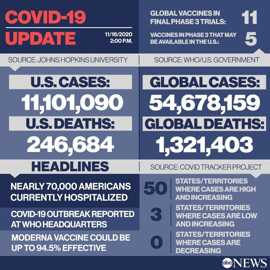 ABC Newsさんのインスタグラム写真 - (ABC NewsInstagram)「COVID-19 LATEST: Nearly 70,000 Americans hospitalized, ICUs almost out of space. #covid19 #coronavirus #covidvaccine #science #medicine #health⁠ ⁠ For full COVID-19 pandemic updates, head to LINK IN BIO.」11月17日 4時31分 - abcnews