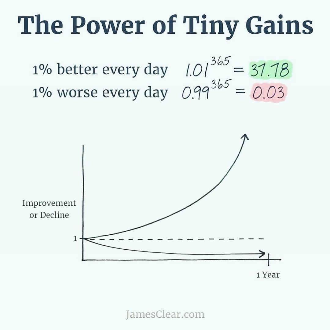 Camille Leblanc-Bazinetさんのインスタグラム写真 - (Camille Leblanc-BazinetInstagram)「I love this depiction (via @jamesclear ) of what it looks like to get 1% better every day. - Here’s what the 1%-percent-better-process looks like: - CREATE THE PROCESS: What is your ultimate goal? Now, what are the steps you need to take every single day to achieve it? That’s the process. Excellence is a matter of steps. Excelling at the first thing, then the second, and then the next. The process is about staying in the present and laying siege to the obstacle in front of you. It’s about not getting distracted by anything else that comes your way. - TRUST THE PROCESS: After you’ve created your process, you have to believe it will work. You have to trust that as you focus on the process the results will take care of themselves. Part of trusting the process is knowing that success is built in a slow-cooker, not a microwave. - WORK THE PROCESS: Working the process will require showing up when you don’t feel like it, sticking with it when you aren’t seeing the results immediately, and embracing the boredom of consistency. It also requires making adjustments to your process as things change. - COMMIT TO THE PROCESS: The process ensures that you always have something to do. If you make a mistake, you simply aim to hit the next one. The process gears you towards long-term thinking. It’s about committing and adhering to a plan over time – even after success. Success can lull you into thinking that you no longer have to use the process, that success will just happen if you show up. This is a lie. Committing to the process means you stick with it through the ups and downs. @justinsua」11月17日 4時52分 - camillelbaz