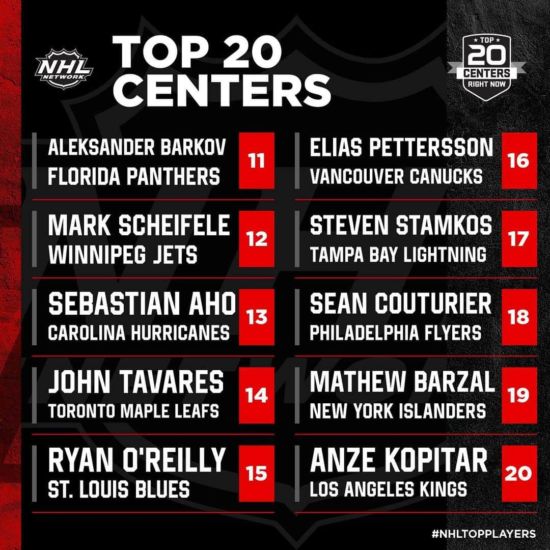 NHLさんのインスタグラム写真 - (NHLInstagram)「#NHLTopPlayers continues! This week @NHLNetwork ranked the Top 20 Centers. Thoughts? 🤔」11月17日 4時50分 - nhl