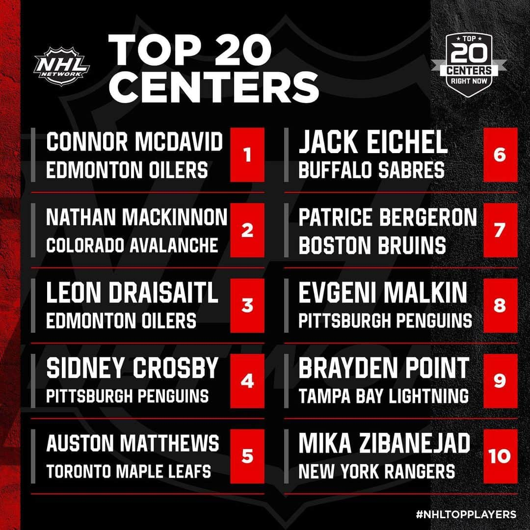 NHLさんのインスタグラム写真 - (NHLInstagram)「#NHLTopPlayers continues! This week @NHLNetwork ranked the Top 20 Centers. Thoughts? 🤔」11月17日 4時50分 - nhl