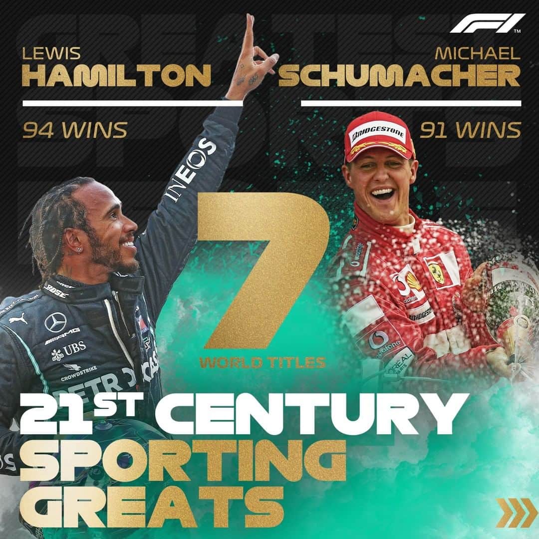 F1さんのインスタグラム写真 - (F1Instagram)「👑 𝐑𝐎𝐘𝐀𝐋𝐓𝐘 👑  Lewis Hamilton and Michael Schumacher are ahead of the chasing pack in Formula 1 with seven world championships each, but how do their achievements compare to the sporting feats of other modern-day superstars?  #F1 #Formula1 #Sports #Legends」11月17日 6時31分 - f1